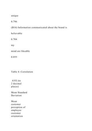 unique
0.796
(B16) Information communicated about the brand is
believable
0.704
my
mind are likeable
0.855
Table 4: Correlation
AVE (to
2 decimal
places)
Mean Standard
Deviation
Mean
customer
perception of
employee
customer
orientation
 