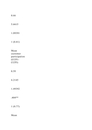 0.66
5.6615
1.09391
1 (0.81)
Mean
customer
participation
(CCP1-
CCP5)
0.59
4.2145
1.49392
.404**
1 (0.77)
Mean
 