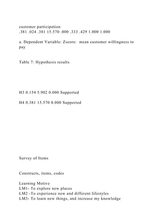 customer participation
.381 .024 .381 15.570 .000 .333 .429 1.000 1.000
a. Dependent Variable: Zscore: mean customer willingness to
pay
Table 7: Hypothesis results
H3 0.154 5.902 0.000 Supported
H4 0.381 15.570 0.000 Supported
Survey of Items
Constructs, items, codes
Learning Motive
LM1- To explore new places
LM2 -To experience new and different lifestyles
LM3- To learn new things, and increase my knowledge
 