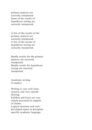 primary analysis are
correctly interpreted.
Some of the results of
hypotheses testing are
correctly interpreted.
A few of the results of the
primary analysis are
correctly interpreted.
A few of the results of
hypotheses testing are
correctly interpreted.
Hardly results for the primary
analysis are correctly
interpreted.
Hardly results for hypotheses
testing are correctly
interpreted.
Academic writing
(5 marks)
Writing is very well clear,
concise, and very smooth-
flowing.
Exhibits and Facts are very
clearly presented in support
of claims.
Logical structure and well-
developed report in discipline
specific academic language.
 