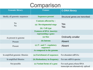 Comparison
Genomic library Feature C-DNA library
Ideally, all genomic sequences Sequences present Structural genes are trancribed
No
No
Contents affected by :
(a) Developmental stage
(b) Cell type
Yes
Yes
Features of DNA insert(s)
representing a gene:
As present in genome (a) Size Ordinarlly smaller
Present (b) Introns Absent
Present (c) 5´- and 3´- regulatory
sequences
Absent
As compared to the genome
In amplified genomic libraries (a) Enrichment of sequences For abundant mRNAs
In amplified libraries (b) Redundancy in frequency For rare mRNA species
Not possible (c) Variant forms of a gene For such genes,whose RNA
transcripts are alternatively spliced
 