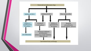 A review on gastrointestinal bleeding as an adverse effect of NSAIDs ...
