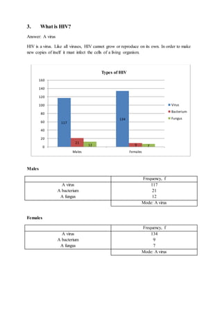 Assignment - HIV/AIDS | DOCX