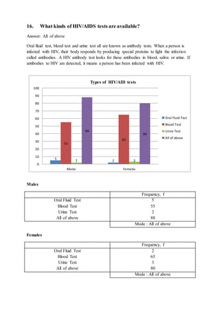 Assignment - HIV/AIDS | DOCX