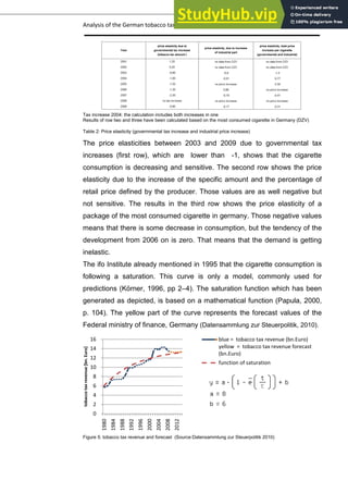 Analysis of the German tobacco tax policy page 15
Tax increase 2004: the calculation includes both increases in one
Results of row two and three have been calculated based on the most consumed cigarette in Germany (DZV)
Table 2: Price elasticity (governmental tax increase and industrial price increase)
The price elasticities between 2003 and 2009 due to governmental tax
increases (first row), which are lower than -1, shows that the cigarette
consumption is decreasing and sensitive. The second row shows the price
elasticity due to the increase of the specific amount and the percentage of
retail price defined by the producer. Those values are as well negative but
not sensitive. The results in the third row shows the price elasticity of a
package of the most consumed cigarette in germany. Those negative values
means that there is some decrease in consumption, but the tendency of the
development from 2006 on is zero. That means that the demand is getting
inelastic.
The ifo Institute already mentioned in 1995 that the cigarette consumption is
following a saturation. This curve is only a model, commonly used for
predictions (Körner, 1996, pp 2–4). The saturation function which has been
generated as depicted, is based on a mathematical function (Papula, 2000,
p. 104). The yellow part of the curve represents the forecast values of the
Federal ministry of finance, Germany (Datensammlung zur Steuerpolitik, 2010).
Figure 5: tobacco tax revenue and forecast (Source:Datensammlung zur Steuerpolitik 2010)
0
2
4
6
8
10
12
14
16
1980
1984
1988
1992
1996
2000
2004
2008
2012
tobacco
tax
revenue
[bn.
Euro]
blue = tobacco tax revenue (bn.Euro)
yellow = tobacco tax revenue forecast
(bn.Euro)
function of saturation
 