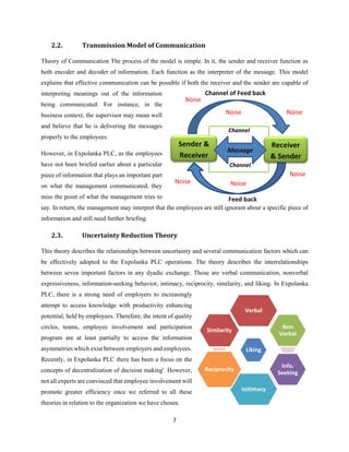7
2.2. Transmission Model of Communication
Theory of Communication The process of the model is simple. In it, the sender and receiver function as
both encoder and decoder of information. Each function as the interpreter of the message. This model
explains that effective communication can be possible if both the receiver and the sender are capable of
interpreting meanings out of the information
being communicated. For instance, in the
business context, the supervisor may mean well
and believe that he is delivering the messages
properly to the employees.
However, in Expolanka PLC, as the employees
have not been briefed earlier about a particular
piece of information that plays an important part
on what the management communicated, they
miss the point of what the management tries to
say. In return, the management may interpret that the employees are still ignorant about a specific piece of
information and still need further briefing.
2.3. Uncertainty Reduction Theory
This theory describes the relationships between uncertainty and several communication factors which can
be effectively adopted to the Expolanka PLC operations. The theory describes the interrelationships
between seven important factors in any dyadic exchange. Those are verbal communication, nonverbal
expressiveness, information-seeking behavior, intimacy, reciprocity, similarity, and liking. In Expolanka
PLC, there is a strong need of employers to increasingly
attempt to access knowledge with productivity enhancing
potential, held by employees. Therefore, the intent of quality
circles, teams, employee involvement and participation
program are at least partially to access the information
asymmetries which exist between employers and employees.
Recently, in Expolanka PLC there has been a focus on the
concepts of decentralization of decision making'. However,
not all experts are convinced that employee involvement will
promote greater efficiency once we referred to all these
theories in relation to the organization we have chosen.
Liking
Verbal
Non
Verbal
Info.
Seeking
Initimacy
Reciprocity
Similarity
Channel of Feed back
Receiver
& Sender
Sender &
Receiver
Noise
Massage
Feed back
NoiseNoise
Noise
Noise
Noise
Channel
Channel
 