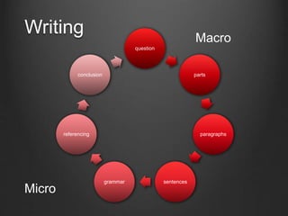 Writing
question
parts
paragraphs
sentencesgrammar
referencing
conclusion
Macro
Micro
 