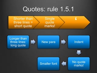 Quotes: rule 1.5.1
Longer than
three lines:
long quote
New para Indent
No quote
marks!
Smaller font
Shorter than
three lines =
short quote
Single
quote
marks! ‘
 