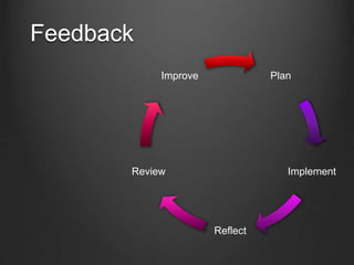Feedback
Plan
Implement
Reflect
Review
Improve
 