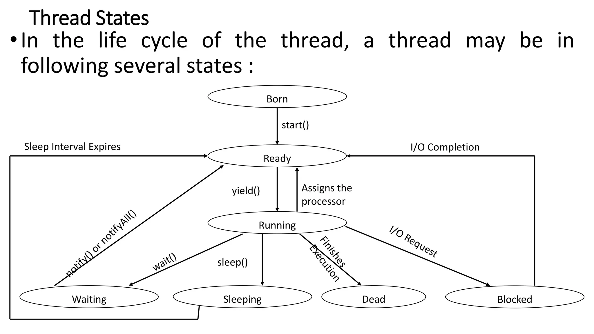 Thread States
•In the life cycle of the thread, a thread may be in
following several states :
Born
Ready
Running
Waiting Sleeping Dead Blocked
start()
Assigns the
processor
yield()
I/O Completion
Sleep Interval Expires
sleep()
 