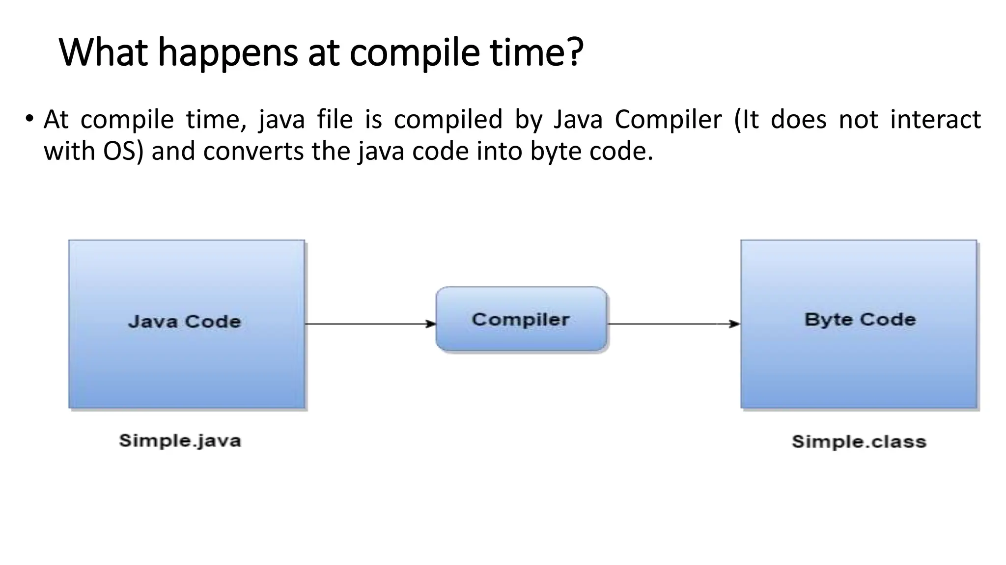 What happens at compile time?
• At compile time, java file is compiled by Java Compiler (It does not interact
with OS) and converts the java code into byte code.
 