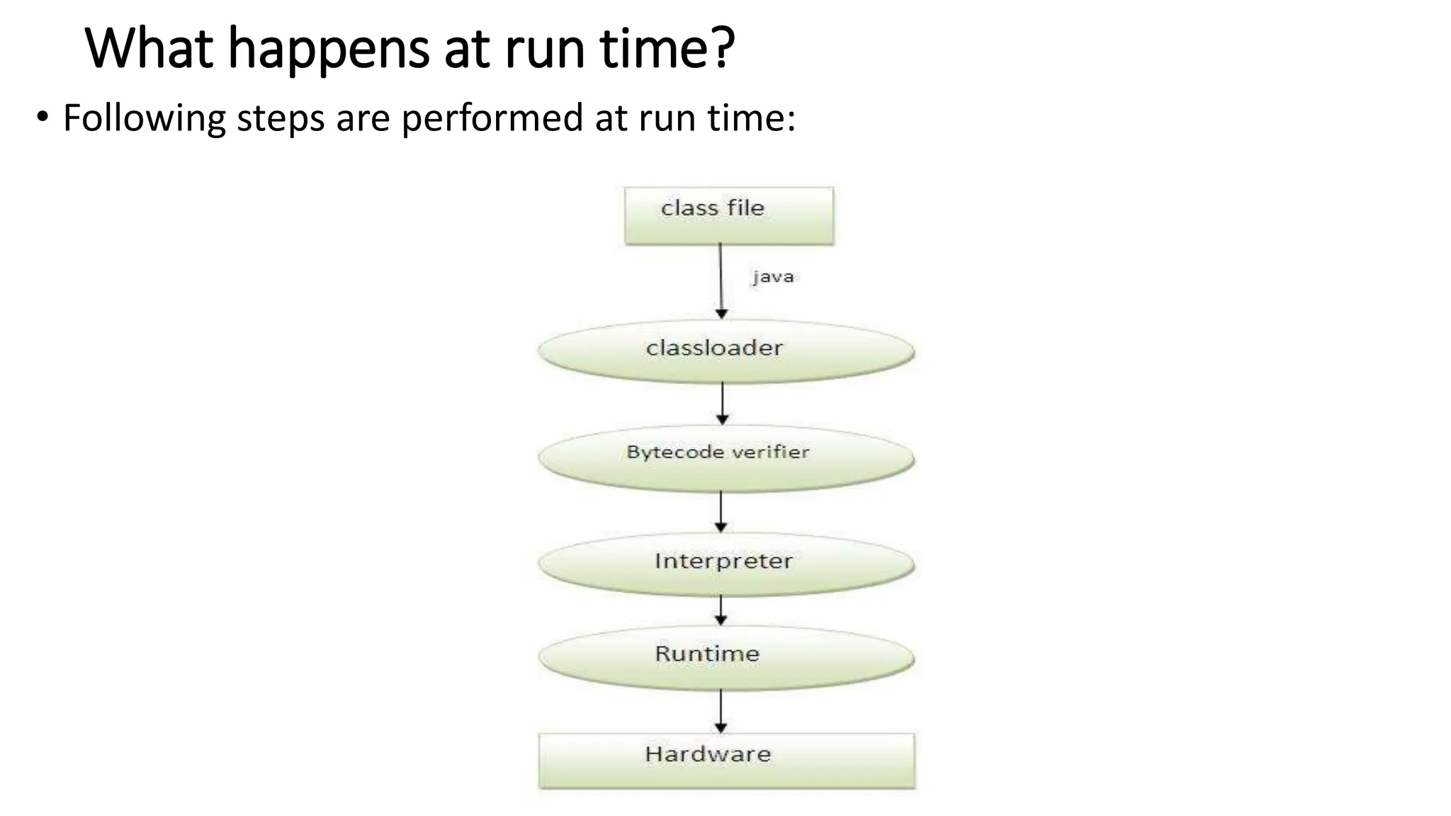 What happens at run time?
• Following steps are performed at run time:
 