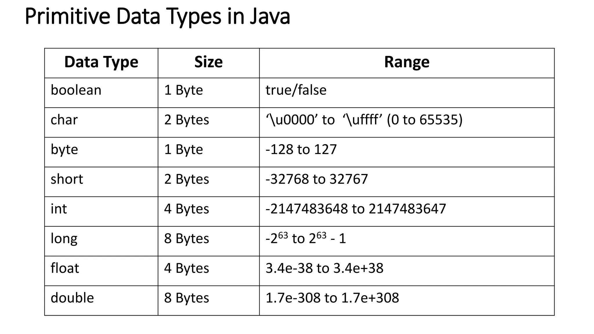 Primitive Data Types in Java
Data Type Size Range
boolean 1 Byte true/false
char 2 Bytes ‘u0000’ to ‘uffff’ (0 to 65535)
byte 1 Byte -128 to 127
short 2 Bytes -32768 to 32767
int 4 Bytes -2147483648 to 2147483647
long 8 Bytes -263 to 263 - 1
float 4 Bytes 3.4e-38 to 3.4e+38
double 8 Bytes 1.7e-308 to 1.7e+308
 