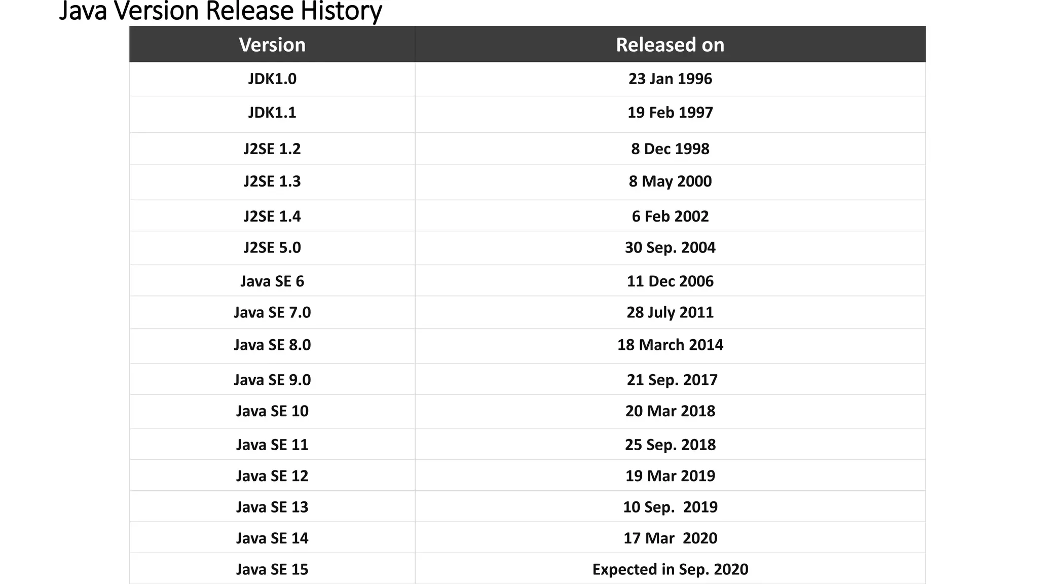 Java Version Release History
Version Released on
JDK1.0 23 Jan 1996
JDK1.1 19 Feb 1997
J2SE 1.2 8 Dec 1998
J2SE 1.3 8 May 2000
J2SE 1.4 6 Feb 2002
J2SE 5.0 30 Sep. 2004
Java SE 6 11 Dec 2006
Java SE 7.0 28 July 2011
Java SE 8.0 18 March 2014
Java SE 9.0 21 Sep. 2017
Java SE 10 20 Mar 2018
Java SE 11 25 Sep. 2018
Java SE 12 19 Mar 2019
Java SE 13 10 Sep. 2019
Java SE 14 17 Mar 2020
Java SE 15 Expected in Sep. 2020
 