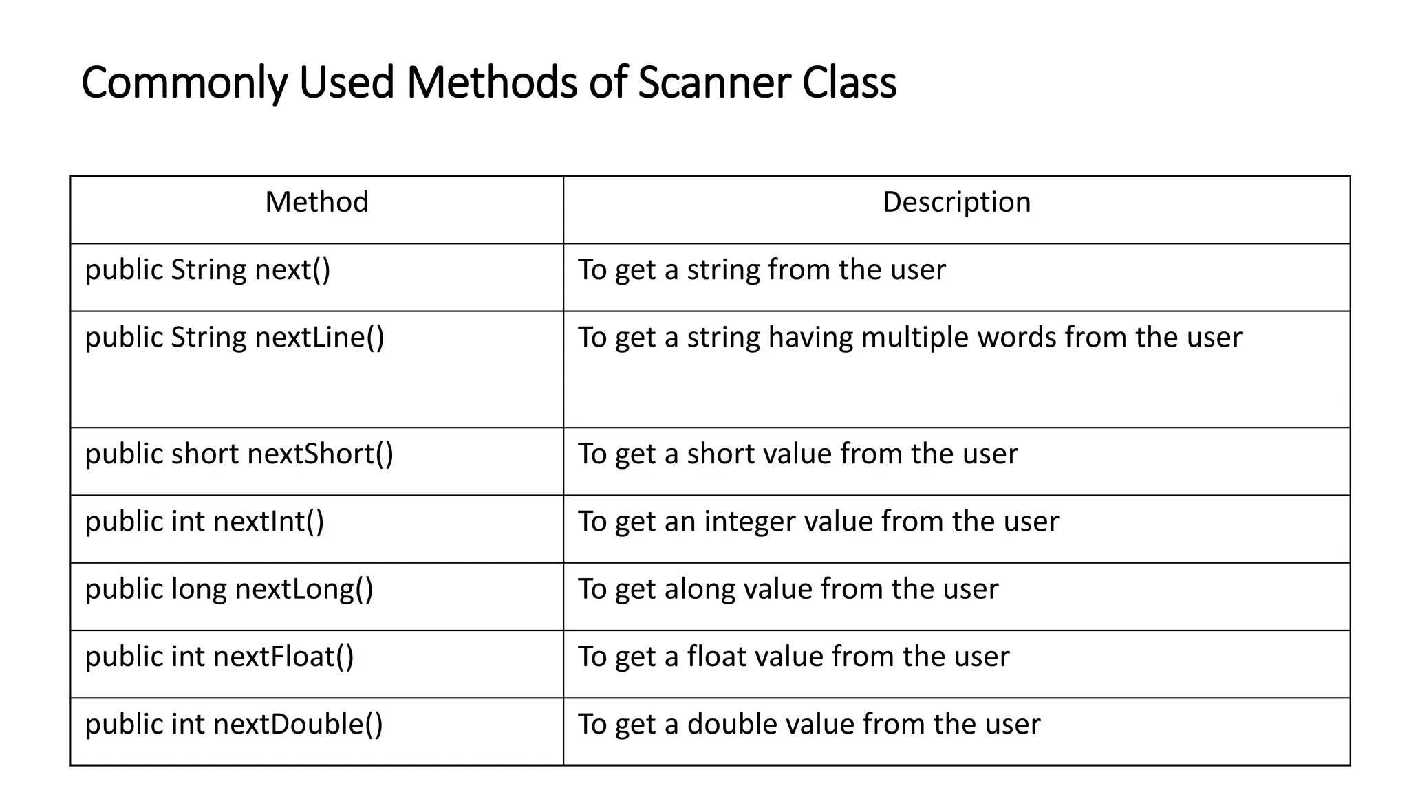 Commonly Used Methods of Scanner Class
Method Description
public String next() To get a string from the user
public String nextLine() To get a string having multiple words from the user
public short nextShort() To get a short value from the user
public int nextInt() To get an integer value from the user
public long nextLong() To get along value from the user
public int nextFloat() To get a float value from the user
public int nextDouble() To get a double value from the user
 