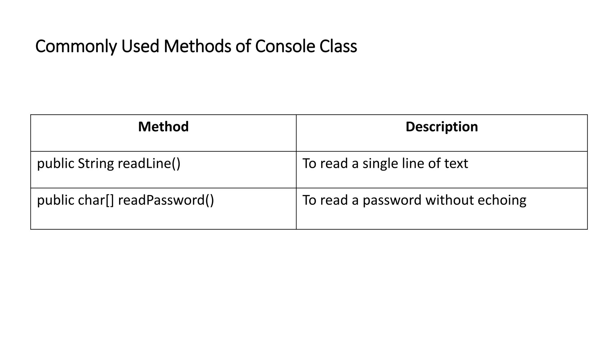 Commonly Used Methods of Console Class
Method Description
public String readLine() To read a single line of text
public char[] readPassword() To read a password without echoing
 