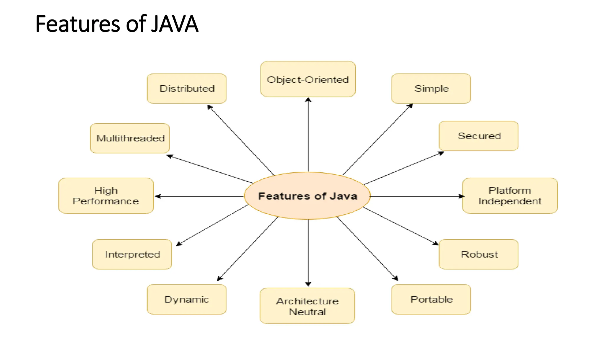 Features of JAVA
 