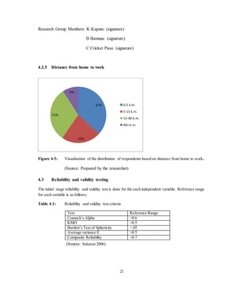 21
Research Group Members: K Kaputa: (signature)
B Bamuna: (signature)
C Cricket Pissa: (signature)
4.2.5 Distance from home to work
Figure 4.5: Visualization of the distribution of respondents based on distance from home to work.
(Source: Prepared by the researcher)
4.3 Reliability and validity testing
The initial stage reliability and validity test is done for the each independent variable. Reference range
for each variable is as follows:
Table 4.1: Reliability and validity test criteria
(Source: Sekaran 2006)
37%
23%
31%
9%
0-5 k.m.
5-15 k.m.
15-40 k.m.
40< k.m.
Test Reference Range
Cranach’s Alpha >0.6
KMO >0.5
Bartlett’s Test of Sphericity <.05
Average variance E >0.5
Composite Reliability >0.7
 