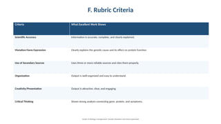 F. Rubric Criteria
Criteria What Excellent Work Shows
Scientific Accuracy Information is accurate, complete, and clearly explained.
Mutation/Gene Expression Clearly explains the genetic cause and its effect on protein function.
Use of Secondary Sources Uses three or more reliable sources and cites them properly.
Organization Output is well-organized and easy to understand.
Creativity/Presentation Output is attractive, clear, and engaging.
Critical Thinking Shows strong analysis connecting gene, protein, and symptoms.
Grade 12 Biology • Assignment: Genetic Disorders and Gene Expression
 