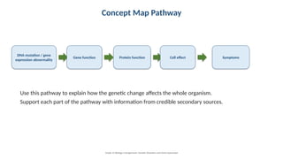 Concept Map Pathway
DNA mutation / gene
expression abnormality
Gene function Protein function Cell effect Symptoms
Use this pathway to explain how the genetic change affects the whole organism.
Support each part of the pathway with information from credible secondary sources.
Grade 12 Biology • Assignment: Genetic Disorders and Gene Expression
 