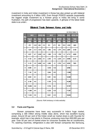 Era Business School, New Delhi 8
Assignment : International Economics

investment in India and Indian investment in Korea has also picked up with bilateral
investment amounting to 4 billion USD. Even though POSCO episode (supposedly
the biggest single investment by a Korean group in India) did bring in some
frustration, the path of progression has been upwards. A glimpse of the latest trade
state is as under:-

(Source: RoK embassy in India website)

3.2

Facts and Figures

Korean companies have been very successful in India‘s huge market,
comprising a 300 million strong middle class alone, which has excellent buying
power. Around 20 per cent of the Indian small car market share is with Hyundai for
example, which has in two plants in Chennai, producing more than 600,000 cars per
year. Over 50 per cent of market share for consumer durables like air conditioners,
TV, washing machines, refrigerators is also with Korean companies like Samsung,
Submitted by :- 0121pg014 Colonel Ajay K Raina, SM

25 December 2013

 