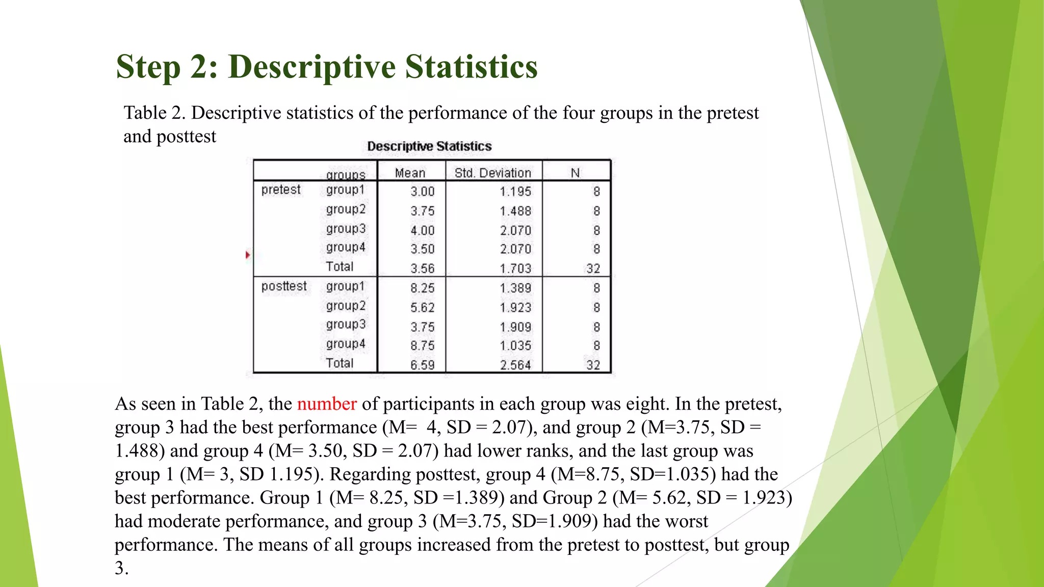Step 2: Descriptive Statistics
As seen in Table 2, the number of participants in each group was eight. In the pretest,
group 3 had the best performance (M= 4, SD = 2.07), and group 2 (M=3.75, SD =
1.488) and group 4 (M= 3.50, SD = 2.07) had lower ranks, and the last group was
group 1 (M= 3, SD 1.195). Regarding posttest, group 4 (M=8.75, SD=1.035) had the
best performance. Group 1 (M= 8.25, SD =1.389) and Group 2 (M= 5.62, SD = 1.923)
had moderate performance, and group 3 (M=3.75, SD=1.909) had the worst
performance. The means of all groups increased from the pretest to posttest, but group
3.
Table 2. Descriptive statistics of the performance of the four groups in the pretest
and posttest
 
