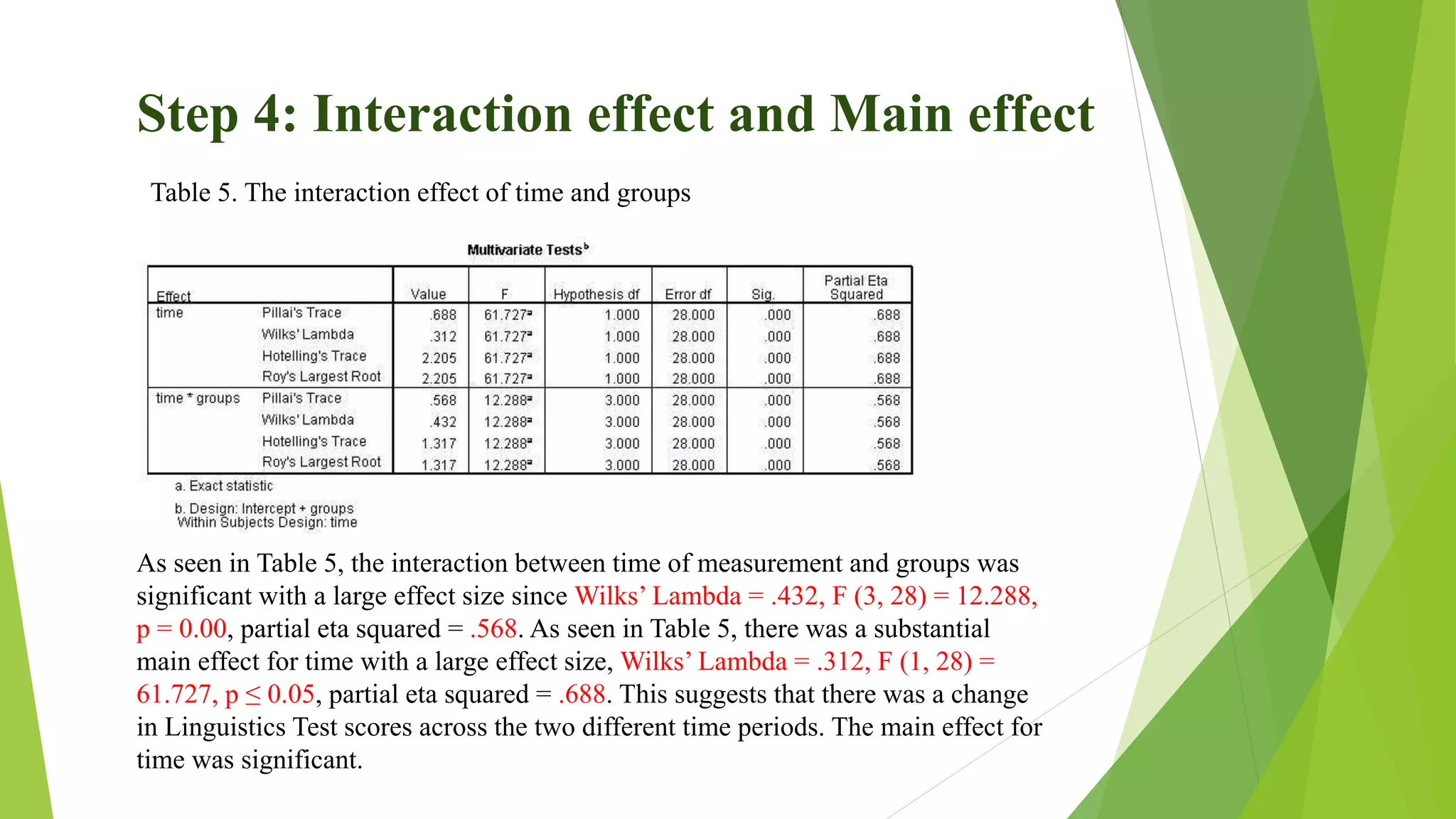 Step 4: Interaction effect and Main effect
Table 5. The interaction effect of time and groups
As seen in Table 5, the interaction between time of measurement and groups was
significant with a large effect size since Wilks’ Lambda = .432, F (3, 28) = 12.288,
p = 0.00, partial eta squared = .568. As seen in Table 5, there was a substantial
main effect for time with a large effect size, Wilks’ Lambda = .312, F (1, 28) =
61.727, p ≤ 0.05, partial eta squared = .688. This suggests that there was a change
in Linguistics Test scores across the two different time periods. The main effect for
time was significant.
 