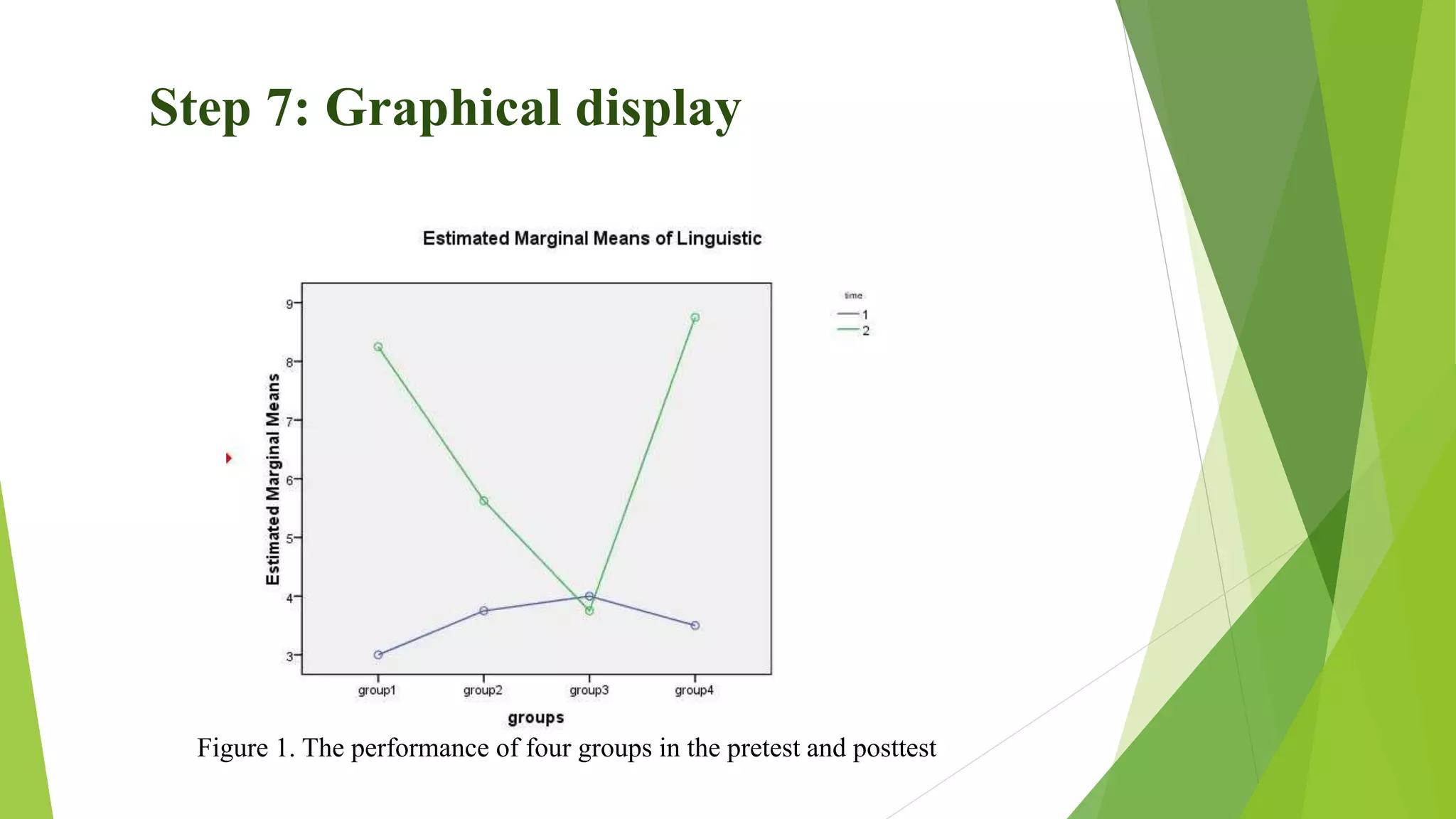 Step 7: Graphical display
Figure 1. The performance of four groups in the pretest and posttest
 