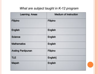 What are subject taught in K-12 program
 