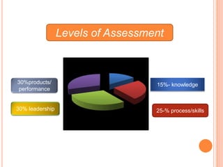15%- knowledge
25-% process/skills30% leadership
30%products/
performance
Levels of Assessment
 