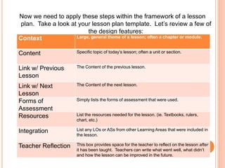 Now we need to apply these steps within the framework of a lesson
plan. Take a look at your lesson plan template. Let’s review a few of
the design features:
Context Large, general theme of a lesson; often a chapter or module.
Content Specific topic of today’s lesson; often a unit or section.
Link w/ Previous
Lesson
The Content of the previous lesson.
Link w/ Next
Lesson
The Content of the next lesson.
Forms of
Assessment
Simply lists the forms of assessment that were used.
Resources List the resources needed for the lesson. (ie. Textbooks, rulers,
chart, etc.)
Integration List any LOs or ASs from other Learning Areas that were included in
the lesson.
Teacher Reflection This box provides space for the teacher to reflect on the lesson after
it has been taught. Teachers can write what went well, what didn’t
and how the lesson can be improved in the future.
 