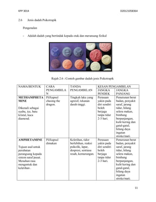 KPP 3014 D20121058364
11
2.6 Jenis dadah Psikotrapik
Pengenalan
- Adalah dadah yang bertindak kepada otak dan meransang fizikal
Rajah 2.6 : Contoh gambar dadah jenis Psikotrapik
NAMA/BENTUK CARA
PENGAMBILA
N
TANDA
PENGAMBILAN
KESAN PENGAMBILAN
JANGKA
PENDEK
JANGKA
PANJANG
METHAMPHETA
MINE
Dikenali sebagai
syabu, ice, batu
kristal, kaca
diamond.
Pil/kapsul
chasing the
dragon.
Tingkah laku yang
agresif, tekanan
darah tinggi.
Perasaan
yakin pada
diri sendiri
boleh
berjaga
tanpa tidur
2-3 hari.
Penurunan berat
badan, penyakit
saraf, jarang
tidur, hilang
selera makan,
bimbang
berpanjangan,
kulit kering dan
gatal-gatal,
hilang daya
ingatan
stroke/mati.
AMPHETAMINE
Tujuan asal untuk
perubatan
perangsang kepada
sistem saraf pusat.
Menahan rasa
mengantuk dan
keletihan .
Pil/kapsul
dimakan
Keletihan, tidor
berlebihan, reaksi
psikolik, lapar,
despresi, sentiasa
resah, kemurungan.
Perasaan
yakin pada
diri sendiri
boleh
berjaga
tanpa tidur
2-3 hari.
Penurunan berat
badan, penyakit
saraf, jarang
tidur, hilang
selera makan,
bimbang
berpanjangan,
kulit kering dan
gatal-gatal,
hilang daya
ingatan
stroke/mati.
 