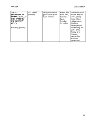 KPP 3014 D20121058364
12
MDMA
(METHYLENE
DIOXYMETHAM
PHE TAMINE)
PIL ECSTASY
(XTC)
Pink lady, playboy
Pil , kapsul
(makan)
Menggeletar,resah
gelisah,tidak boleh
tidur, paranoia.
Resah, tidak
boleh tidur,
tidak rasa
lapar,
bercakap
berlebihan.
Penurunan berat
badan, penyakit
saraf, jarang
tidur, hilang
selera makan,
bimbang
berpanjangan,
kulit kering dan
gatal-gatal,
hilang daya
ingatan,
pendarahan
dalaman,
stroke/mati
 