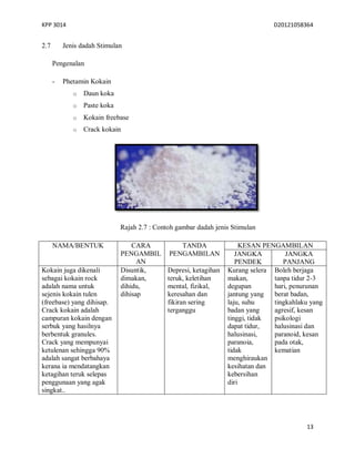 KPP 3014 D20121058364
13
2.7 Jenis dadah Stimulan
Pengenalan
- Phetamin Kokain
o Daun koka
o Paste koka
o Kokain freebase
o Crack kokain
Rajah 2.7 : Contoh gambar dadah jenis Stimulan
NAMA/BENTUK CARA
PENGAMBIL
AN
TANDA
PENGAMBILAN
KESAN PENGAMBILAN
JANGKA
PENDEK
JANGKA
PANJANG
Kokain juga dikenali
sebagai kokain rock
adalah nama untuk
sejenis kokain tulen
(freebase) yang dihisap.
Crack kokain adalah
campuran kokain dengan
serbuk yang hasilnya
berbentuk granules.
Crack yang mempunyai
ketulenan sehingga 90%
adalah sangat berbahaya
kerana ia mendatangkan
ketagihan teruk selepas
penggunaan yang agak
singkat..
Disuntik,
dimakan,
dihidu,
dihisap
Depresi, ketagihan
teruk, keletihan
mental, fizikal,
keresahan dan
fikiran sering
terganggu
Kurang selera
makan,
degupan
jantung yang
laju, suhu
badan yang
tinggi, tidak
dapat tidur,
halusinasi,
paranoia,
tidak
menghiraukan
kesihatan dan
kebersihan
diri
Boleh berjaga
tanpa tidur 2-3
hari, penurunan
berat badan,
tingkahlaku yang
agresif, kesan
psikologi
halusinasi dan
paranoid, kesan
pada otak,
kematian
 