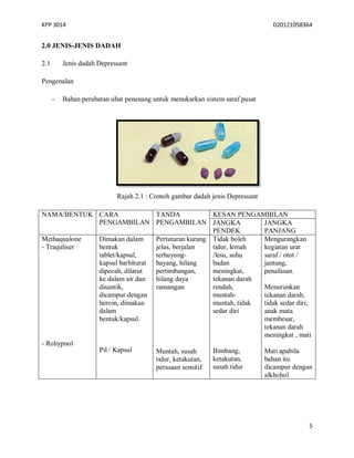 KPP 3014 D20121058364
5
2.0 JENIS-JENIS DADAH
2.1 Jenis dadah Depressant
Pengenalan
- Bahan perubatan ubat penenang untuk menukarkan sistem saraf pusat
Rajah 2.1 : Contoh gambar dadah jenis Depressant
NAMA/BENTUK CARA
PENGAMBILAN
TANDA
PENGAMBILAN
KESAN PENGAMBILAN
JANGKA
PENDEK
JANGKA
PANJANG
Methaqualone
- Traquliser
- Rohypnol
Dimakan dalam
bentuk
tablet/kapsul,
kapsul barbiturat
dipecah, dilarut
ke dalam air dan
disuntik,
dicampur dengan
heroin, dimakan
dalam
bentuk/kapsul.
Pil / Kapsul
Pertuturan kurang
jelas, berjalan
terhuyung-
hayang, hilang
pertimbangan,
hilang daya
ransangan
Muntah, susah
tidur, ketakutan,
perasaan sensitif
Tidak boleh
tidur, lemah
/lesu, suhu
badan
meningkat,
tekanan darah
rendah,
muntah-
muntah, tidak
sedar diri
Bimbang,
ketakutan,
susah tidur
Mengurangkan
kegiatan urat
saraf / otot /
jantung,
penafasan.
Menurunkan
tekanan darah,
tidak sedar diri,
anak mata
membesar,
tekanan darah
meningkat , mati
Mati apabila
bahan itu
dicampur dengan
alkhohol
 