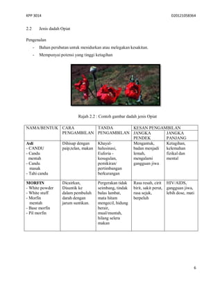 KPP 3014 D20121058364
6
2.2 Jenis dadah Opiat
Pengenalan
- Bahan perubatan untuk menidurkan atau melegakan kesakitan.
- Mempunyai potensi yang tinggi ketagihan
Rajah 2.2 : Contoh gambar dadah jenis Opiat
NAMA/BENTUK CARA
PENGAMBILAN
TANDA
PENGAMBILAN
KESAN PENGAMBILAN
JANGKA
PENDEK
JANGKA
PANJANG
Asli
- CANDU
- Candu
mentah
- Candu
masak
- Tahi candu
Dihisap dengan
paip,telan, makan
Khayal-
halusinasi,
Euforia -
kesugulan,
pemikiran/
pertimbangan
berkurangan
Mengantuk,
badan menjadi
lemah,
mengalami
gangguan jiwa
Ketagihan,
kelemahan
fizikal dan
mental
MORFIN
- White powder
- White stuff
- Morfin
mentah
- Base morfin
- Pil morfin
Dicairkan,
Disuntik ke
dalam pembuluh
darah dengan
jarum suntikan.
Pergerakan tidak
seimbang, tindak
balas lambat,
mata hitam
mengecil, hidung
berair,
mual/muntah,
hilang selera
makan
Rasa resah, cirit
birit, sakit perut,
rasa sejuk,
berpeluh
HIV/AIDS,
gangguan jiwa,
lebih dose, mati
 