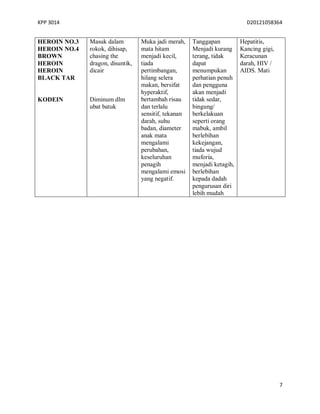 KPP 3014 D20121058364
7
HEROIN NO.3
HEROIN NO.4
BROWN
HEROIN
HEROIN
BLACK TAR
KODEIN
Masuk dalam
rokok, dihisap,
chasing the
dragon, disuntik,
dicair
Diminum dlm
ubat batuk
Muka jadi merah,
mata hitam
menjadi kecil,
tiada
pertimbangan,
hilang selera
makan, bersifat
hyperaktif,
bertambah risau
dan terlalu
sensitif, tekanan
darah, suhu
badan, diameter
anak mata
mengalami
perubahan,
keseluruhan
penagih
mengalami emosi
yang negatif.
Tanggapan
Menjadi kurang
terang, tidak
dapat
menumpukan
perhatian penuh
dan pengguna
akan menjadi
tidak sedar,
bingung/
berkelakuan
seperti orang
mabuk, ambil
berlebihan
kekejangan,
tiada wujud
muforia,
menjadi ketagih,
berlebihan
kepada dadah
pengurusan diri
lebih mudah
Hepatitis,
Kancing gigi,
Keracunan
darah, HIV /
AIDS. Mati
 