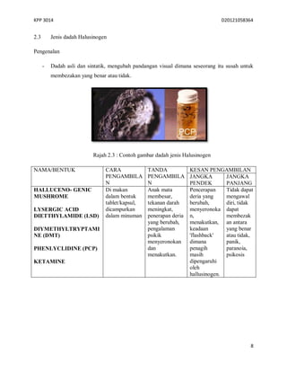 KPP 3014 D20121058364
8
2.3 Jenis dadah Halusinogen
Pengenalan
- Dadah asli dan sintatik, mengubah pandangan visual dimana seseorang itu susah untuk
membezakan yang benar atau tidak.
Rajah 2.3 : Contoh gambar dadah jenis Halusinogen
NAMA/BENTUK CARA
PENGAMBILA
N
TANDA
PENGAMBILA
N
KESAN PENGAMBILAN
JANGKA
PENDEK
JANGKA
PANJANG
HALLUCENO- GENIC
MUSHROME
LYSERGIC ACID
DIETTHYLAMIDE (LSD)
DIYMETHYLTRYPTAMI
NE (DMT)
PHENLYCLIDINE (PCP)
KETAMINE
Di makan
dalam bentuk
tablet/kapsul,
dicampurkan
dalam minuman
Anak mata
membesar,
tekanan darah
meningkat,
penerapan deria
yang berubah,
pengalaman
psikik
menyeronokan
dan
menakutkan.
Pencerapan
deria yang
berubah,
menyeronoka
n,
menakutkan,
keadaan
'flashback'
dimana
penagih
masih
dipengaruhi
oleh
hallusinogen.
Tidak dapat
mengawal
diri, tidak
dapat
membezak
an antara
yang benar
atau tidak,
panik,
paranoia,
psikosis
 
