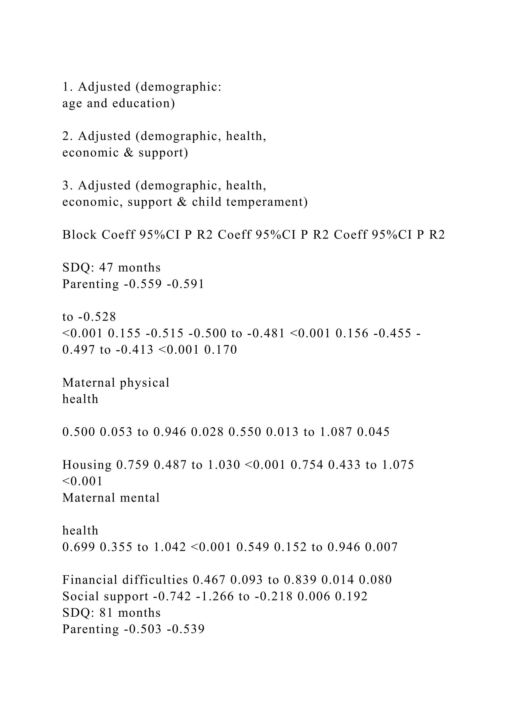 1. Adjusted (demographic:
age and education)
2. Adjusted (demographic, health,
economic & support)
3. Adjusted (demographic, health,
economic, support & child temperament)
Block Coeff 95%CI P R2 Coeff 95%CI P R2 Coeff 95%CI P R2
SDQ: 47 months
Parenting -0.559 -0.591
to -0.528
<0.001 0.155 -0.515 -0.500 to -0.481 <0.001 0.156 -0.455 -
0.497 to -0.413 <0.001 0.170
Maternal physical
health
0.500 0.053 to 0.946 0.028 0.550 0.013 to 1.087 0.045
Housing 0.759 0.487 to 1.030 <0.001 0.754 0.433 to 1.075
<0.001
Maternal mental
health
0.699 0.355 to 1.042 <0.001 0.549 0.152 to 0.946 0.007
Financial difficulties 0.467 0.093 to 0.839 0.014 0.080
Social support -0.742 -1.266 to -0.218 0.006 0.192
SDQ: 81 months
Parenting -0.503 -0.539
 