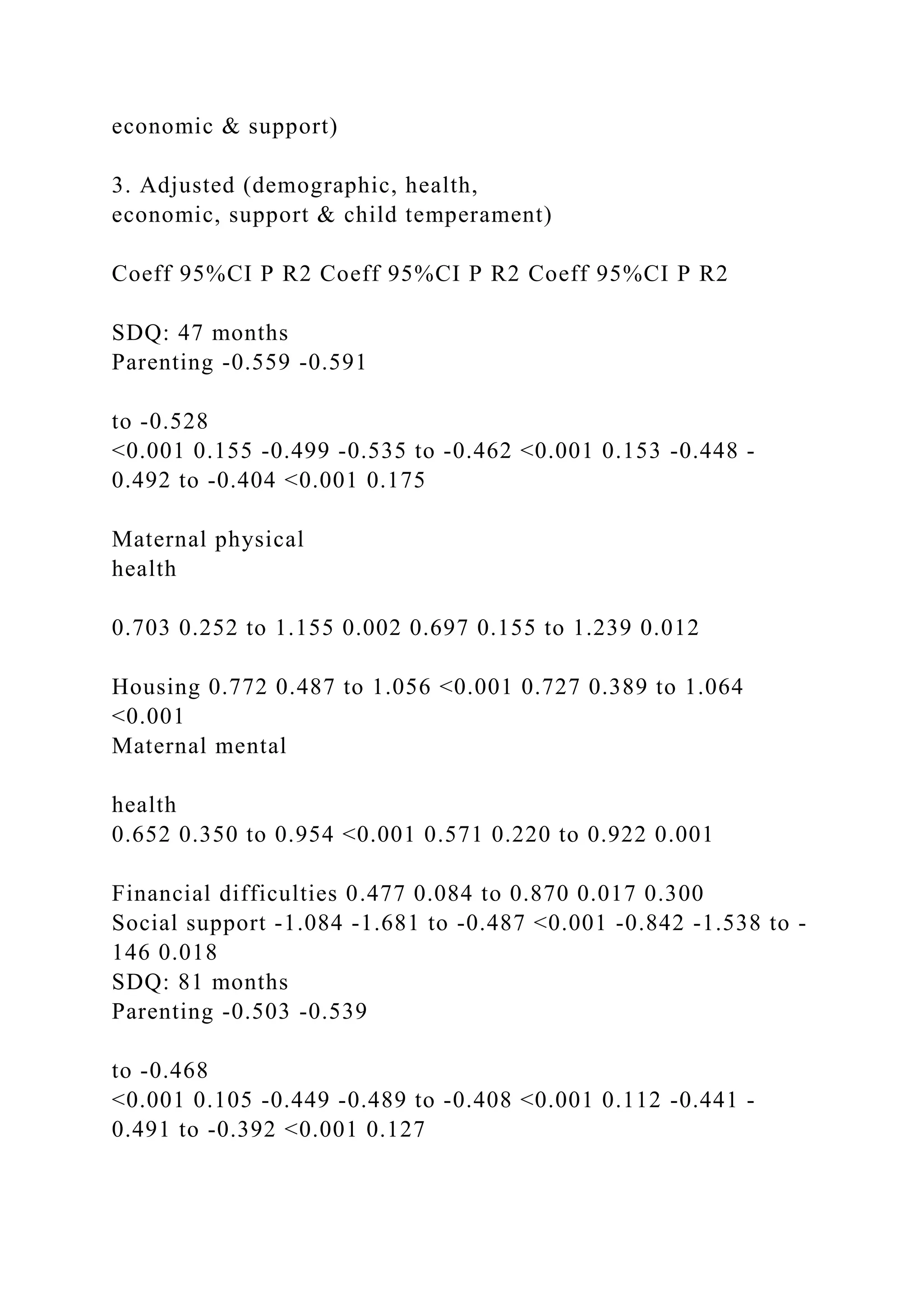 economic & support)
3. Adjusted (demographic, health,
economic, support & child temperament)
Coeff 95%CI P R2 Coeff 95%CI P R2 Coeff 95%CI P R2
SDQ: 47 months
Parenting -0.559 -0.591
to -0.528
<0.001 0.155 -0.499 -0.535 to -0.462 <0.001 0.153 -0.448 -
0.492 to -0.404 <0.001 0.175
Maternal physical
health
0.703 0.252 to 1.155 0.002 0.697 0.155 to 1.239 0.012
Housing 0.772 0.487 to 1.056 <0.001 0.727 0.389 to 1.064
<0.001
Maternal mental
health
0.652 0.350 to 0.954 <0.001 0.571 0.220 to 0.922 0.001
Financial difficulties 0.477 0.084 to 0.870 0.017 0.300
Social support -1.084 -1.681 to -0.487 <0.001 -0.842 -1.538 to -
146 0.018
SDQ: 81 months
Parenting -0.503 -0.539
to -0.468
<0.001 0.105 -0.449 -0.489 to -0.408 <0.001 0.112 -0.441 -
0.491 to -0.392 <0.001 0.127
 