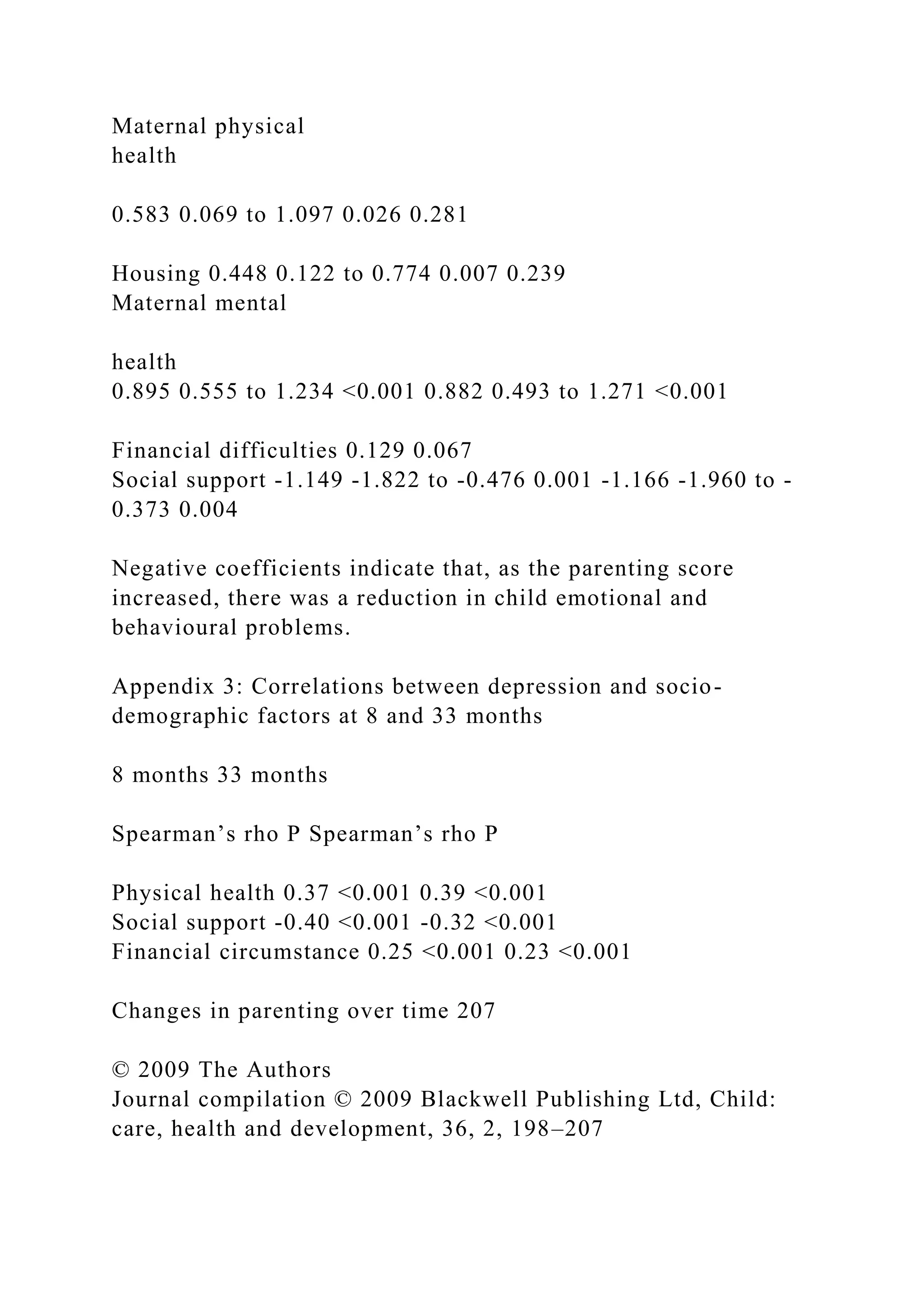 Maternal physical
health
0.583 0.069 to 1.097 0.026 0.281
Housing 0.448 0.122 to 0.774 0.007 0.239
Maternal mental
health
0.895 0.555 to 1.234 <0.001 0.882 0.493 to 1.271 <0.001
Financial difficulties 0.129 0.067
Social support -1.149 -1.822 to -0.476 0.001 -1.166 -1.960 to -
0.373 0.004
Negative coefficients indicate that, as the parenting score
increased, there was a reduction in child emotional and
behavioural problems.
Appendix 3: Correlations between depression and socio-
demographic factors at 8 and 33 months
8 months 33 months
Spearman’s rho P Spearman’s rho P
Physical health 0.37 <0.001 0.39 <0.001
Social support -0.40 <0.001 -0.32 <0.001
Financial circumstance 0.25 <0.001 0.23 <0.001
Changes in parenting over time 207
© 2009 The Authors
Journal compilation © 2009 Blackwell Publishing Ltd, Child:
care, health and development, 36, 2, 198–207
 
