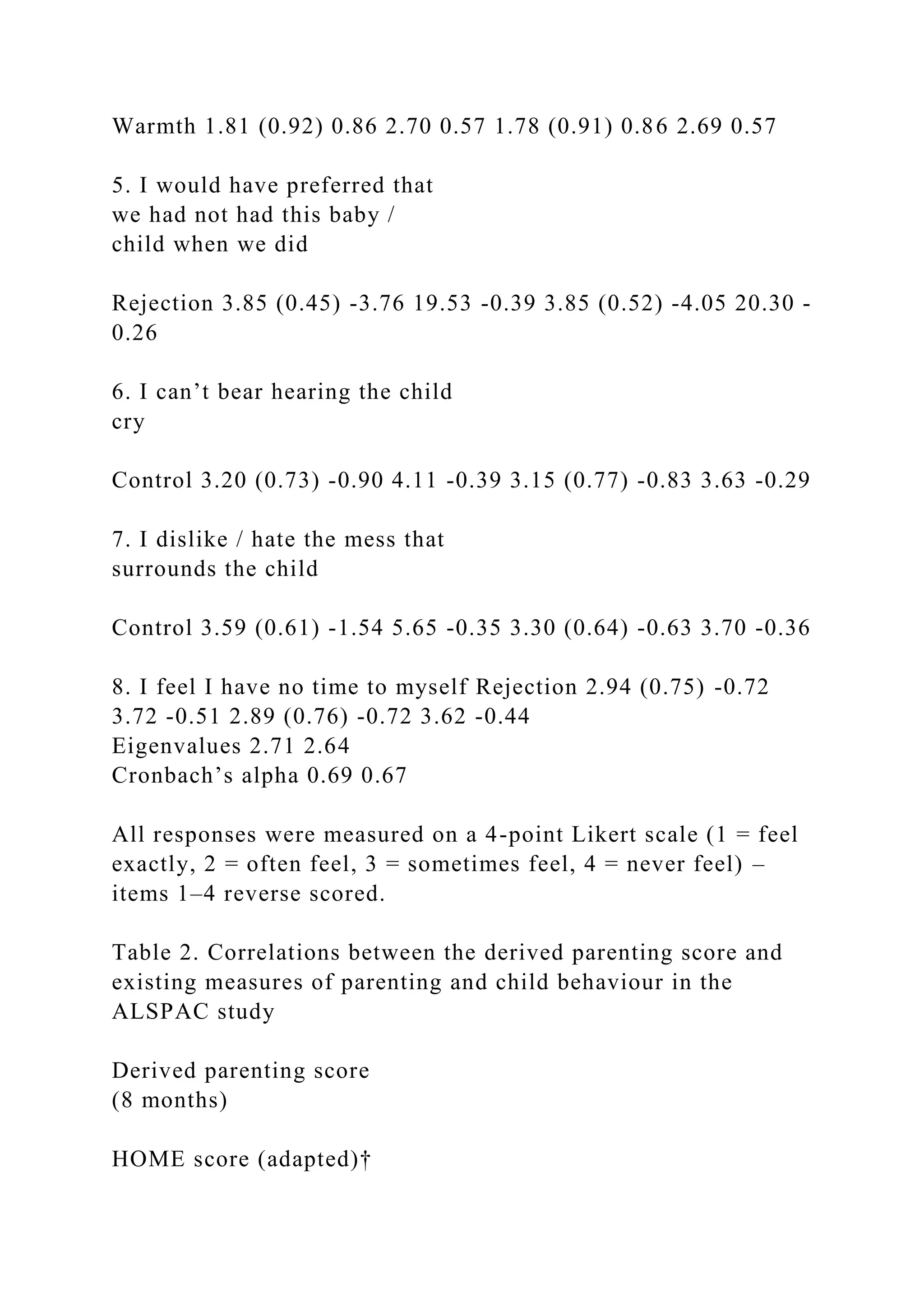 Warmth 1.81 (0.92) 0.86 2.70 0.57 1.78 (0.91) 0.86 2.69 0.57
5. I would have preferred that
we had not had this baby /
child when we did
Rejection 3.85 (0.45) -3.76 19.53 -0.39 3.85 (0.52) -4.05 20.30 -
0.26
6. I can’t bear hearing the child
cry
Control 3.20 (0.73) -0.90 4.11 -0.39 3.15 (0.77) -0.83 3.63 -0.29
7. I dislike / hate the mess that
surrounds the child
Control 3.59 (0.61) -1.54 5.65 -0.35 3.30 (0.64) -0.63 3.70 -0.36
8. I feel I have no time to myself Rejection 2.94 (0.75) -0.72
3.72 -0.51 2.89 (0.76) -0.72 3.62 -0.44
Eigenvalues 2.71 2.64
Cronbach’s alpha 0.69 0.67
All responses were measured on a 4-point Likert scale (1 = feel
exactly, 2 = often feel, 3 = sometimes feel, 4 = never feel) –
items 1–4 reverse scored.
Table 2. Correlations between the derived parenting score and
existing measures of parenting and child behaviour in the
ALSPAC study
Derived parenting score
(8 months)
HOME score (adapted)†
 