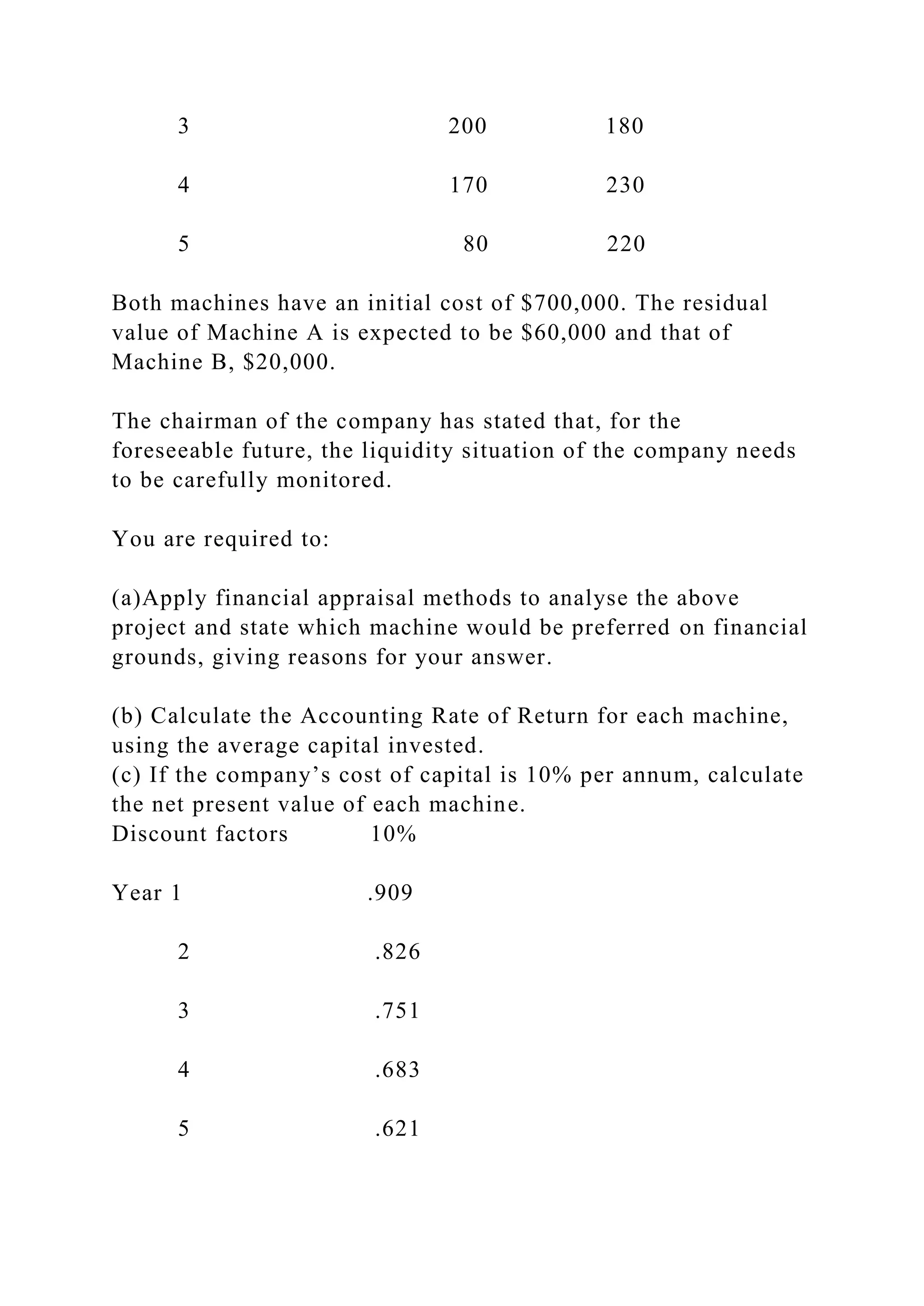 3 200 180
4 170 230
5 80 220
Both machines have an initial cost of $700,000. The residual
value of Machine A is expected to be $60,000 and that of
Machine B, $20,000.
The chairman of the company has stated that, for the
foreseeable future, the liquidity situation of the company needs
to be carefully monitored.
You are required to:
(a)Apply financial appraisal methods to analyse the above
project and state which machine would be preferred on financial
grounds, giving reasons for your answer.
(b) Calculate the Accounting Rate of Return for each machine,
using the average capital invested.
(c) If the company’s cost of capital is 10% per annum, calculate
the net present value of each machine.
Discount factors 10%
Year 1 .909
2 .826
3 .751
4 .683
5 .621
 