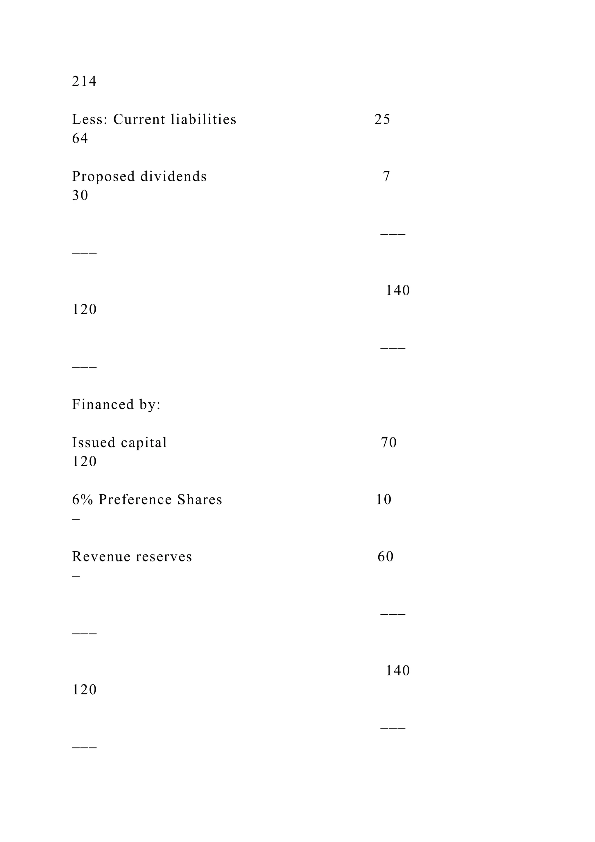 214
Less: Current liabilities 25
64
Proposed dividends 7
30
–––
–––
140
120
–––
–––
Financed by:
Issued capital 70
120
6% Preference Shares 10
–
Revenue reserves 60
–
–––
–––
140
120
–––
–––
 