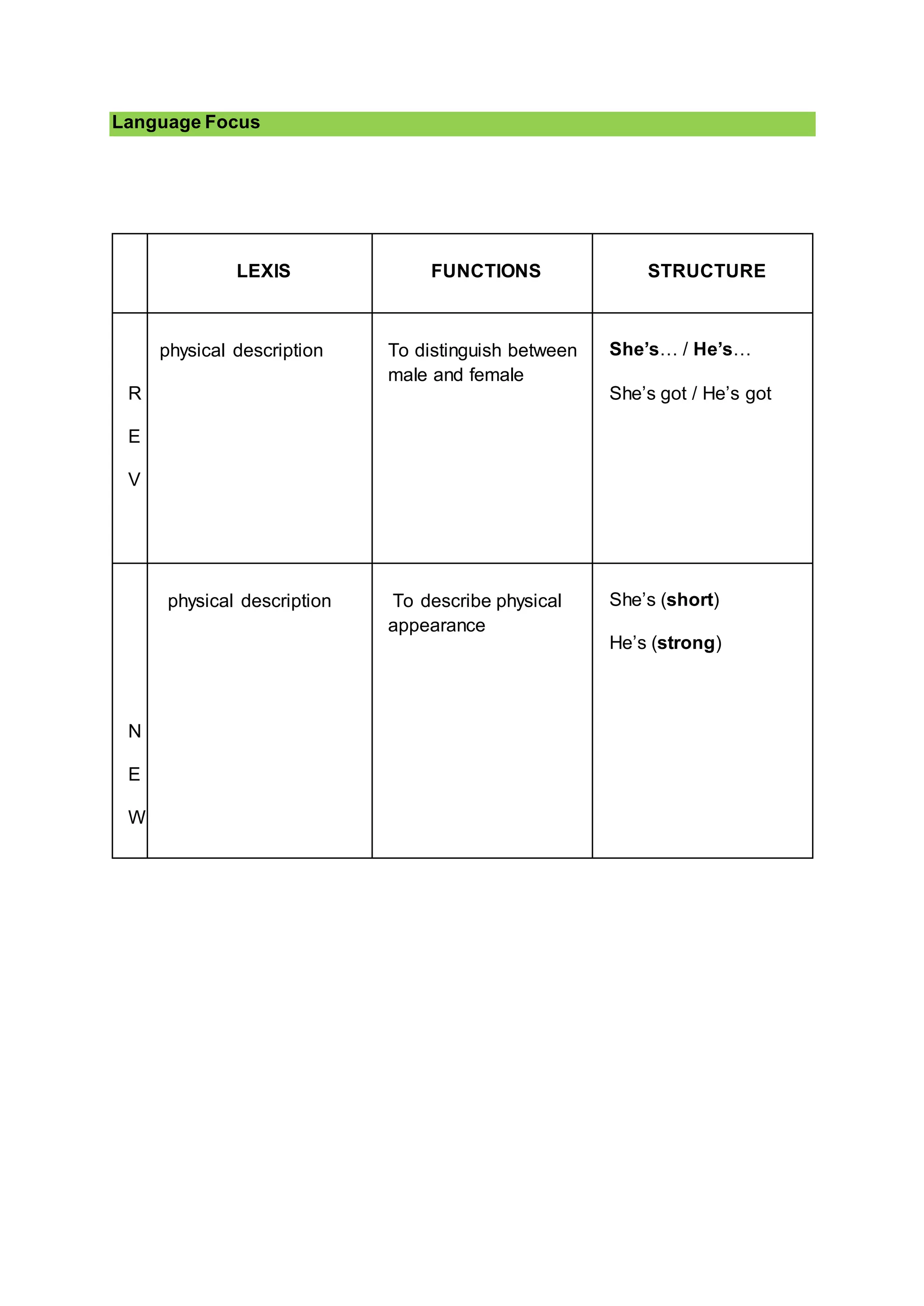 Language Focus
LEXIS FUNCTIONS STRUCTURE
R
E
V
physical description To distinguish between
male and female
She’s… / He’s…
She’s got / He’s got
N
E
W
physical description To describe physical
appearance
She’s (short)
He’s (strong)
 