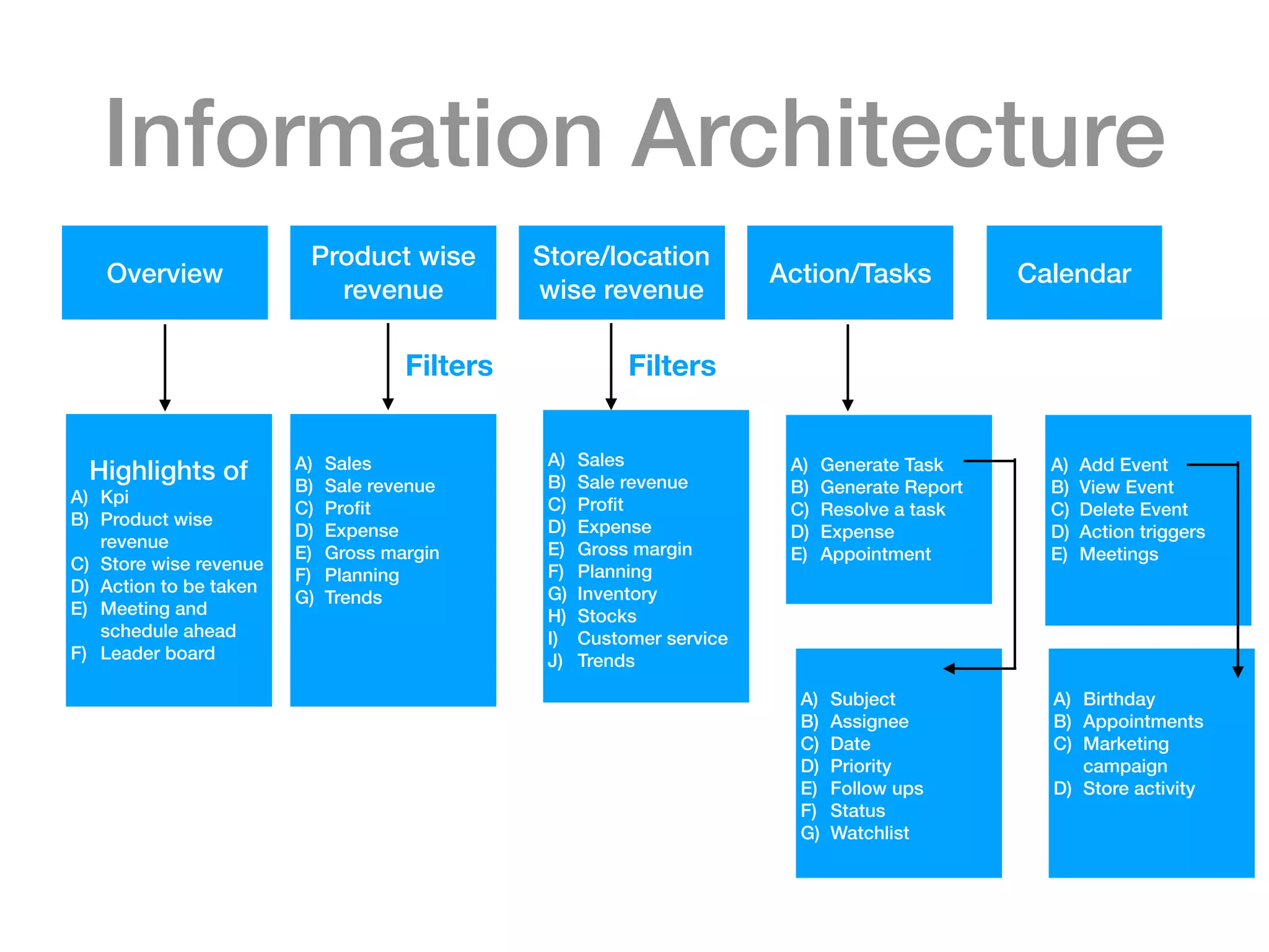 Information Architecture
Overview
Product wise
revenue
Store/location
wise revenue
Action/Tasks Calendar
Highlights of
A) Kpi
B) Product wise
revenue
C) Store wise revenue
D) Action to be taken
E) Meeting and
schedule ahead
F) Leader board
A) Sales
B) Sale revenue
C) Proﬁt
D) Expense
E) Gross margin
F) Planning
G) Trends
Filters
A) Sales
B) Sale revenue
C) Proﬁt
D) Expense
E) Gross margin
F) Planning
G) Inventory
H) Stocks
I) Customer service
J) Trends
Filters
A) Generate Task
B) Generate Report
C) Resolve a task
D) Expense
E) Appointment
A) Subject
B) Assignee
C) Date
D) Priority
E) Follow ups
F) Status
G) Watchlist
A) Add Event
B) View Event
C) Delete Event
D) Action triggers
E) Meetings
A) Birthday
B) Appointments
C) Marketing
campaign
D) Store activity
 