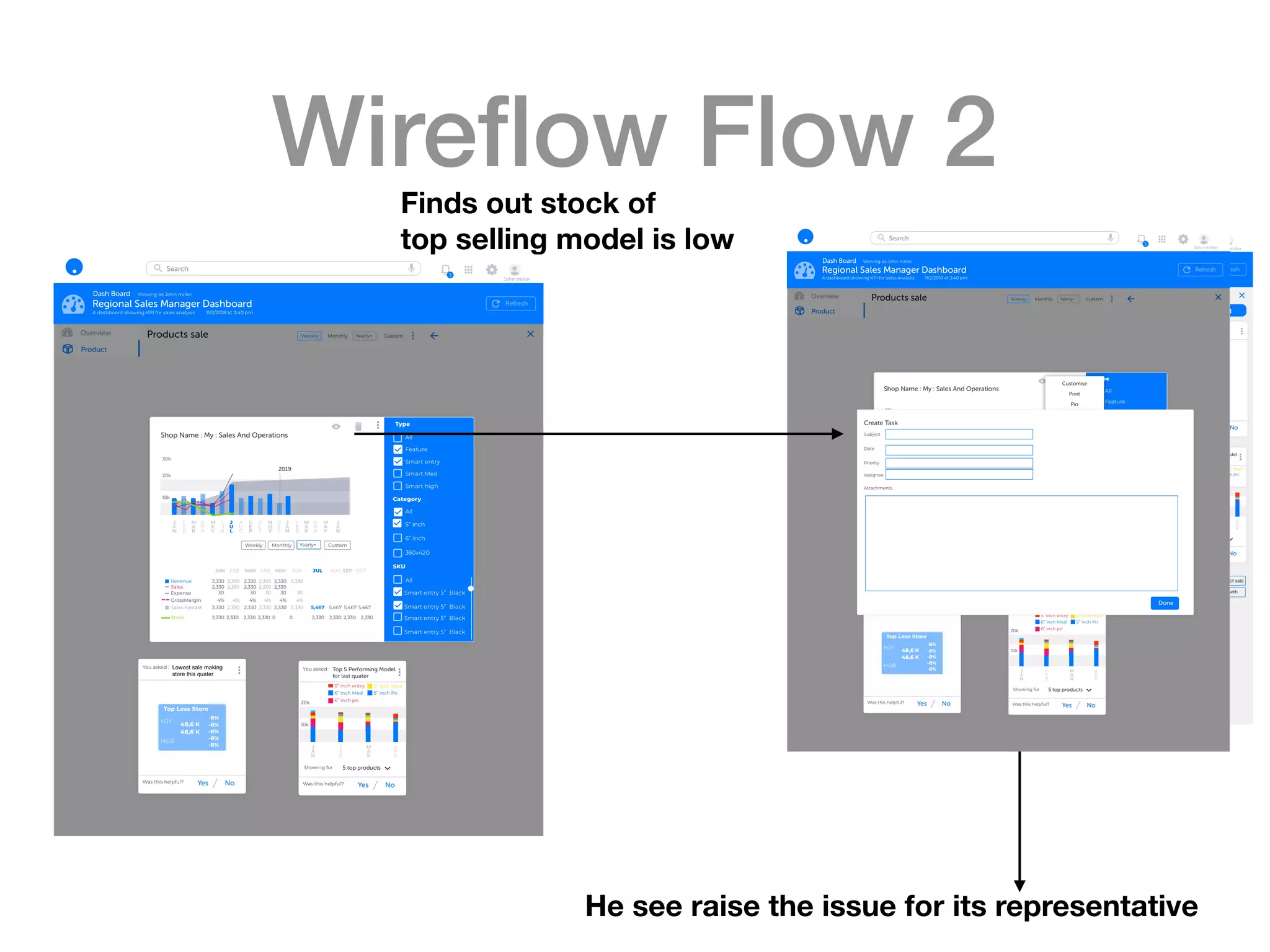 Wireﬂow Flow 2Finds out stock of
top selling model is low
He see raise the issue for its representative
 