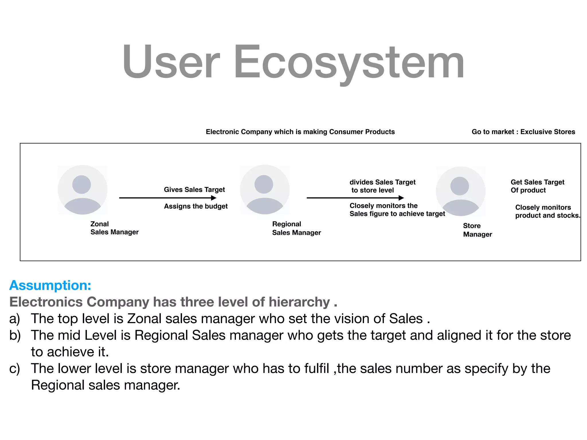 User Ecosystem
Zonal
Sales Manager
Regional
Sales Manager
Store
Manager
Gives Sales Target
Assigns the budget
divides Sales Target
to store level
Closely monitors the
Sales ﬁgure to achieve target
Get Sales Target
Of product
Closely monitors
product and stocks.
Assumption:
Electronics Company has three level of hierarchy .
a) The top level is Zonal sales manager who set the vision of Sales . 

b) The mid Level is Regional Sales manager who gets the target and aligned it for the store
to achieve it.

c) The lower level is store manager who has to fulﬁl ,the sales number as specify by the
Regional sales manager.
Electronic Company which is making Consumer Products Go to market : Exclusive Stores
 