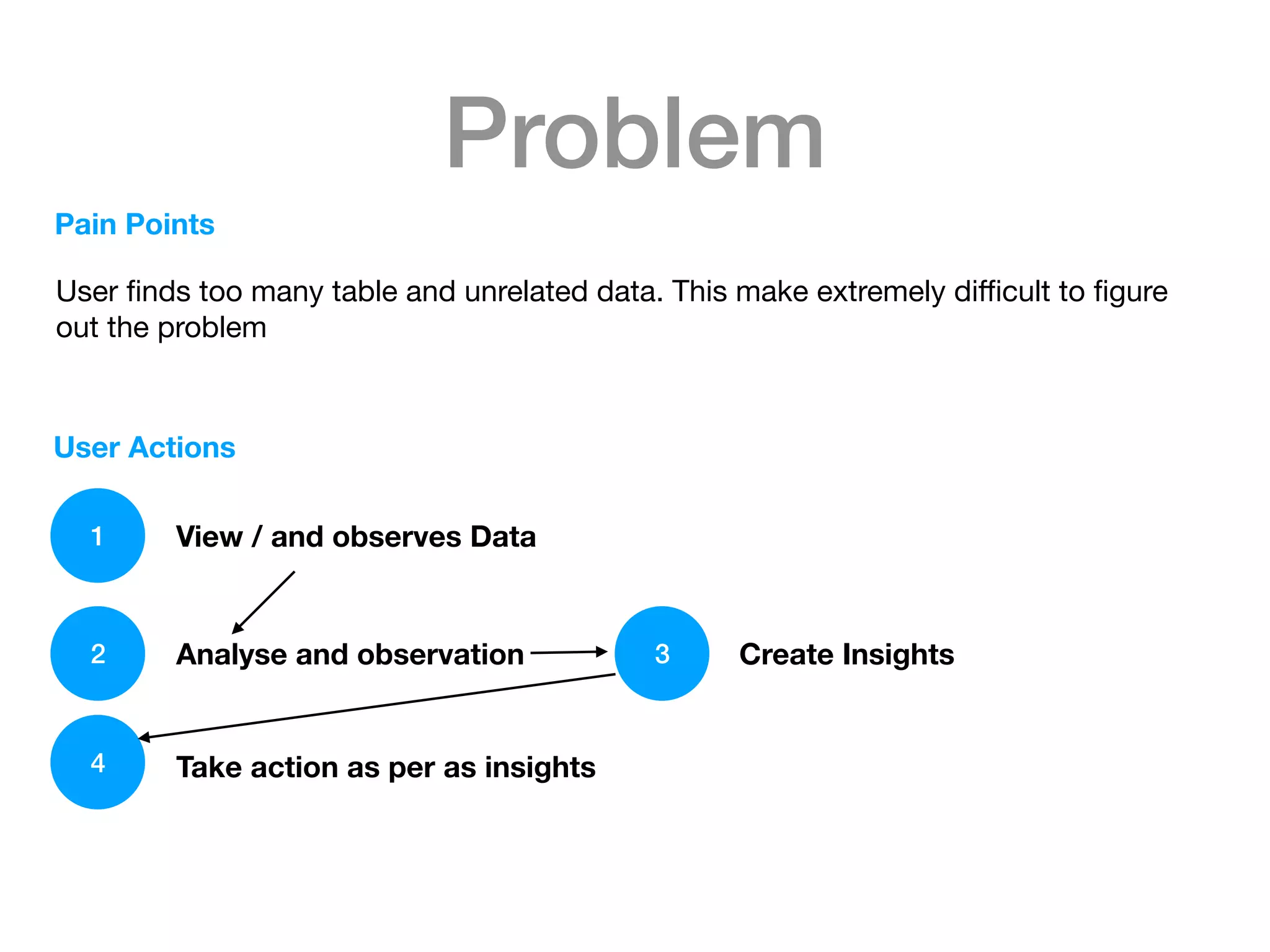 Problem
Pain Points
1
User ﬁnds too many table and unrelated data. This make extremely diﬃcult to ﬁgure
out the problem
User Actions
View / and observes Data
Analyse and observation Create Insights
Take action as per as insights
2 3
4
 