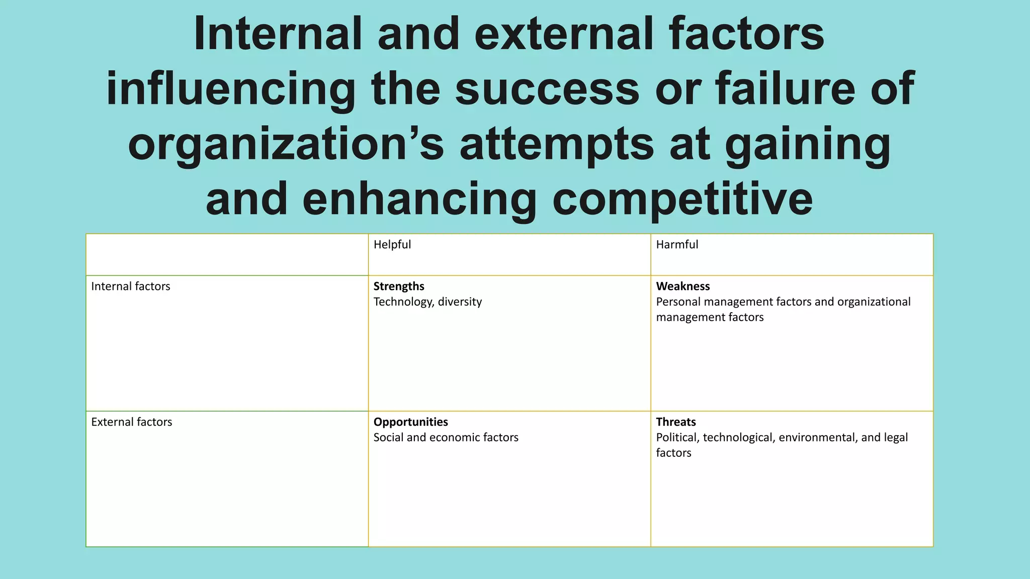 Internal and external factors
influencing the success or failure of
organization’s attempts at gaining
and enhancing competitive
advantages
Helpful Harmful
Internal factors Strengths
Technology, diversity
Weakness
Personal management factors and organizational
management factors
External factors Opportunities
Social and economic factors
Threats
Political, technological, environmental, and legal
factors
 